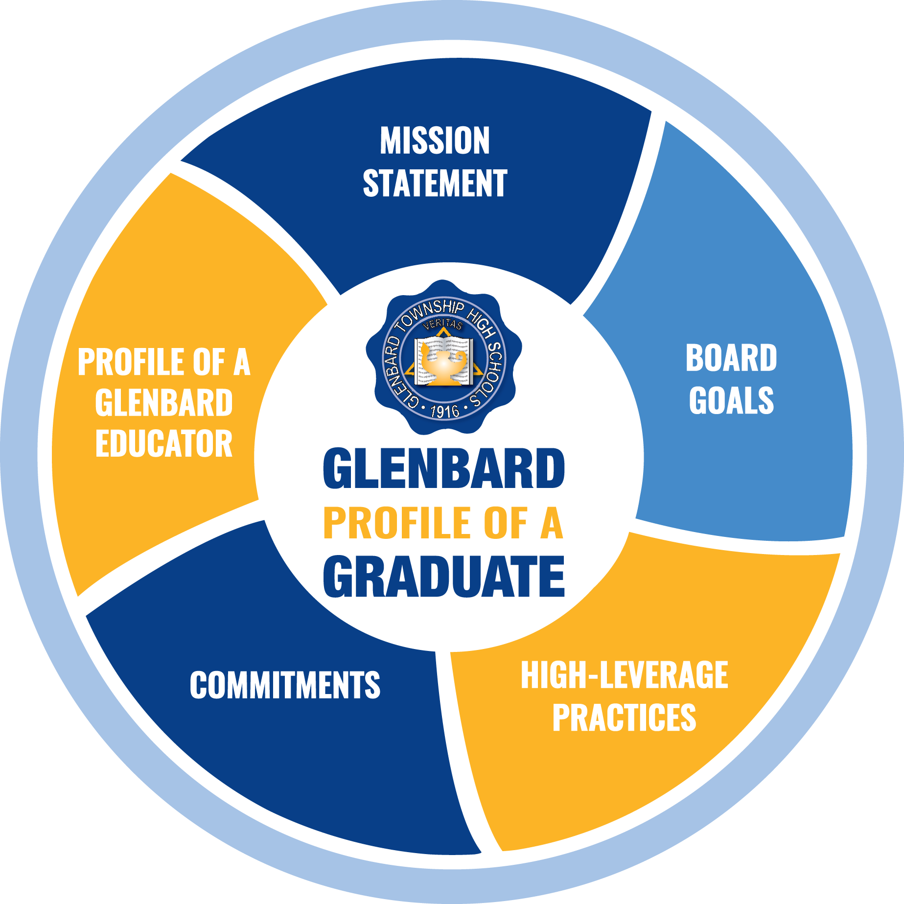 Glenbard District 87 - Board Goals, Strategic Plan