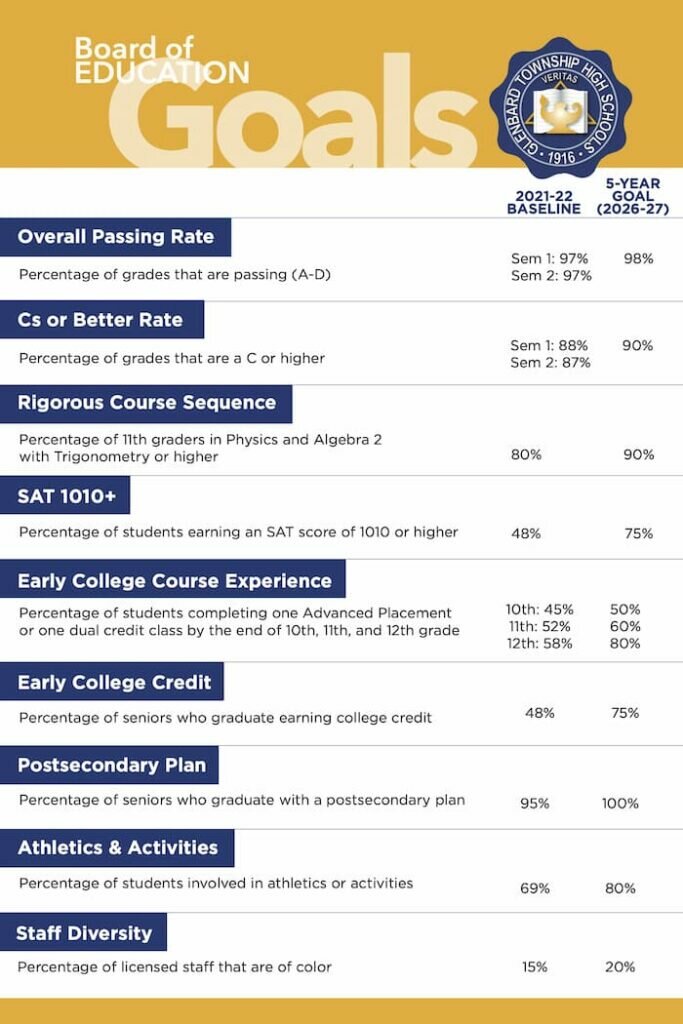 Glenbard District 87 Board Goals, Strategic Plan